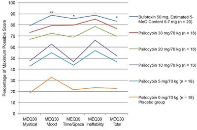 Intensity of Mystical Experiences Occasioned by 5-MeO-DMT and Comparison With a Prior Psilocybin Study